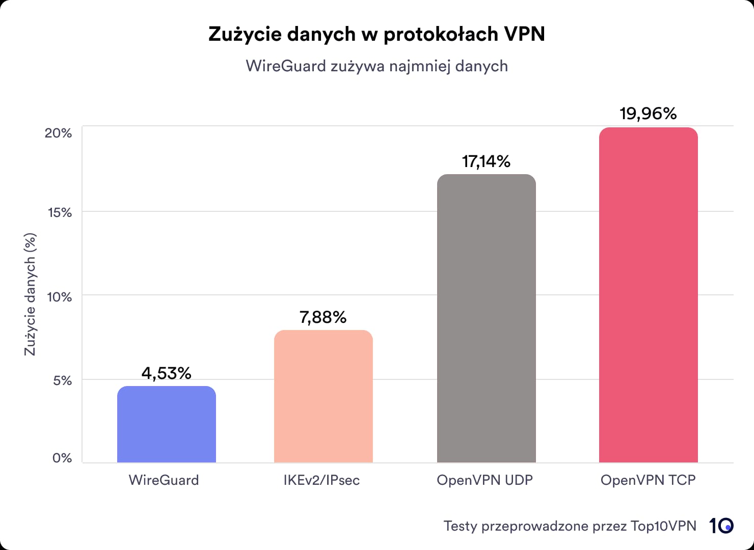 Zużycie danych w protokołach VPN – porównanie