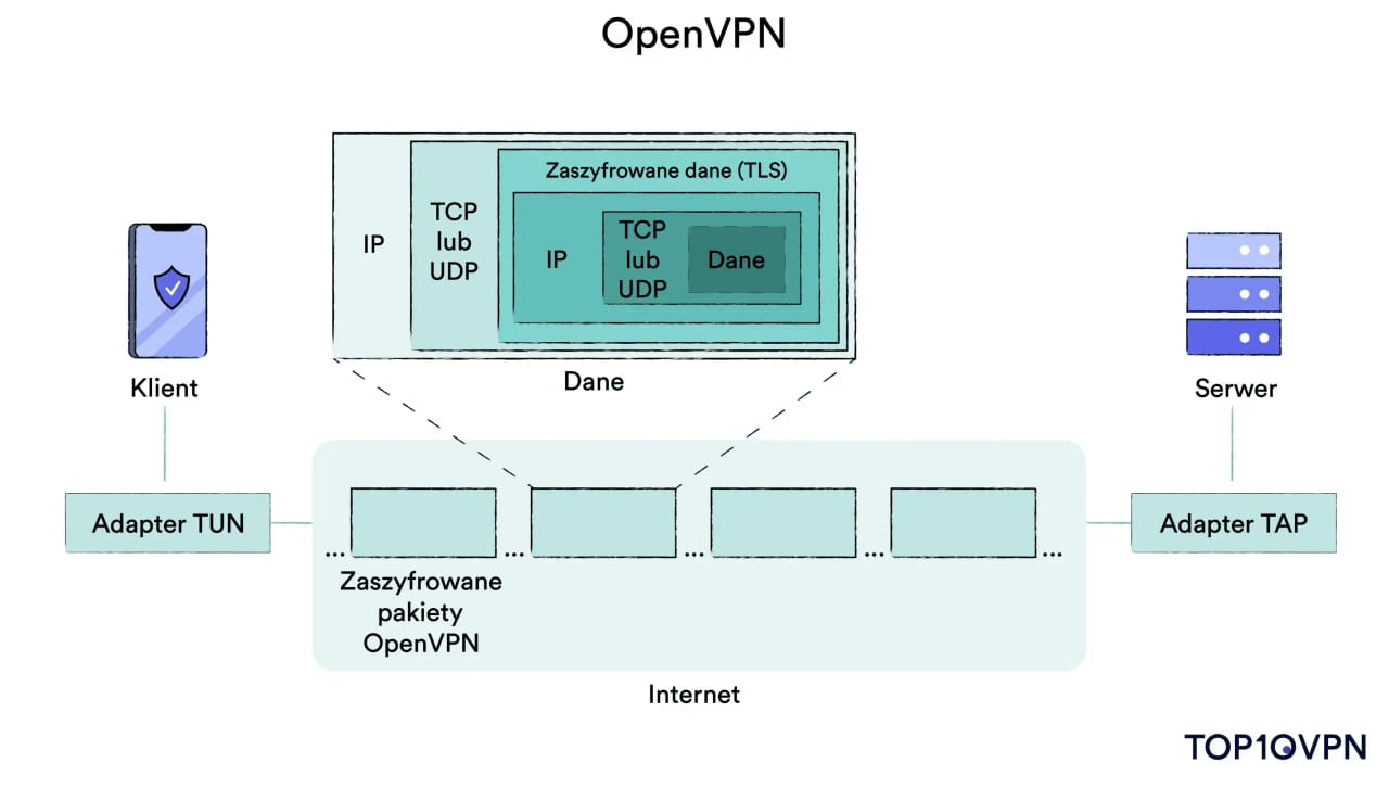 Schemat objaśniający działanie tunelu OpenVPN.