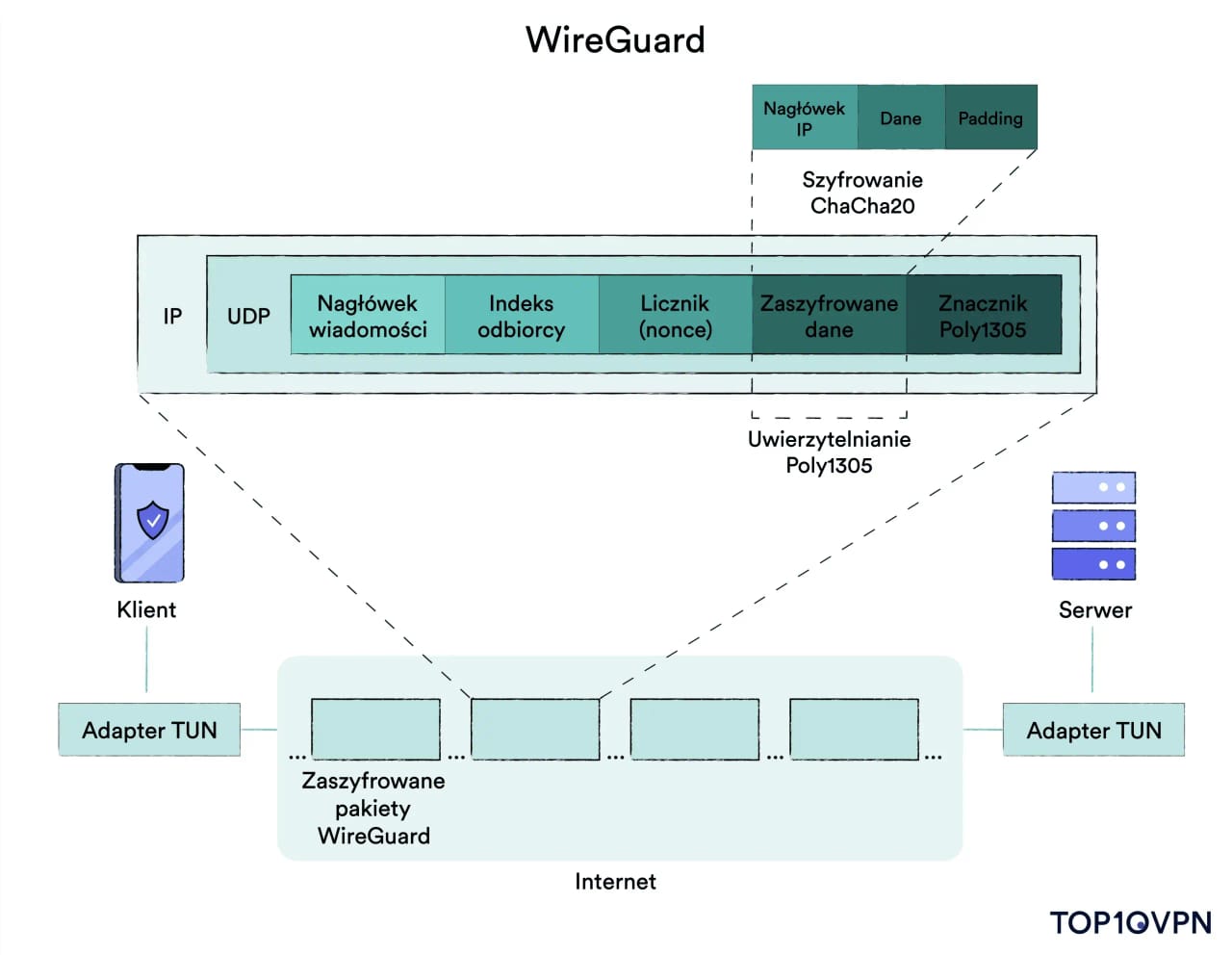 Ilustracja przedstawiająca tunel VPN WireGuard.