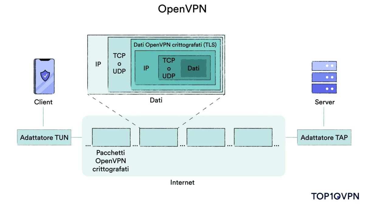 Diagramma esplicativo di un tunnel OpenVPN.