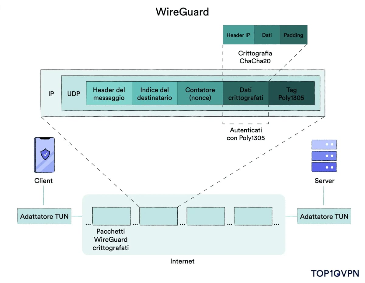 Illustrazione di un tunnel VPN WireGuard