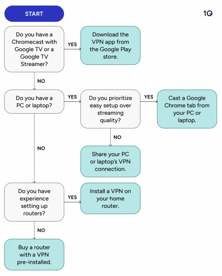 Flowchart for using a VPN with various Chromecast devices.