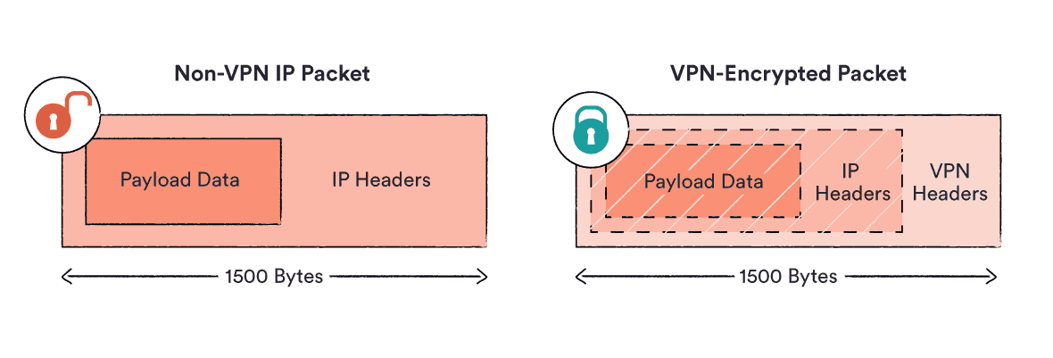 Diagrammi affiancati di un normale pacchetto IP non VPN e di un pacchetto crittografato VPN.