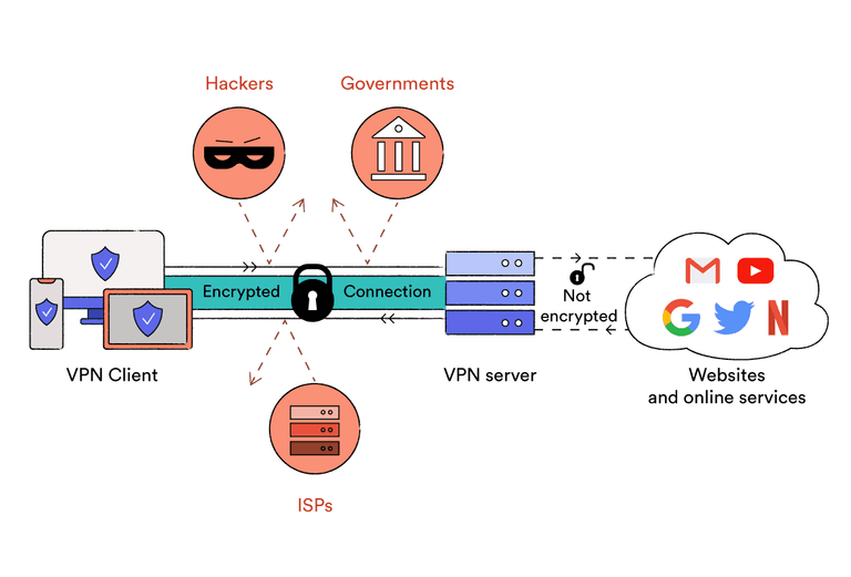 zo werkt een VPN (Virtual Private Network)