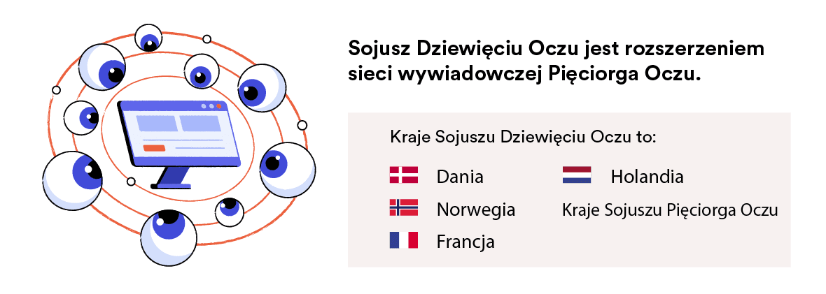 Kraje sojuszu Dziewięciu Oczu