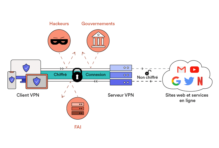 Fonctionnement d'un réseau privé virtuel (VPN)