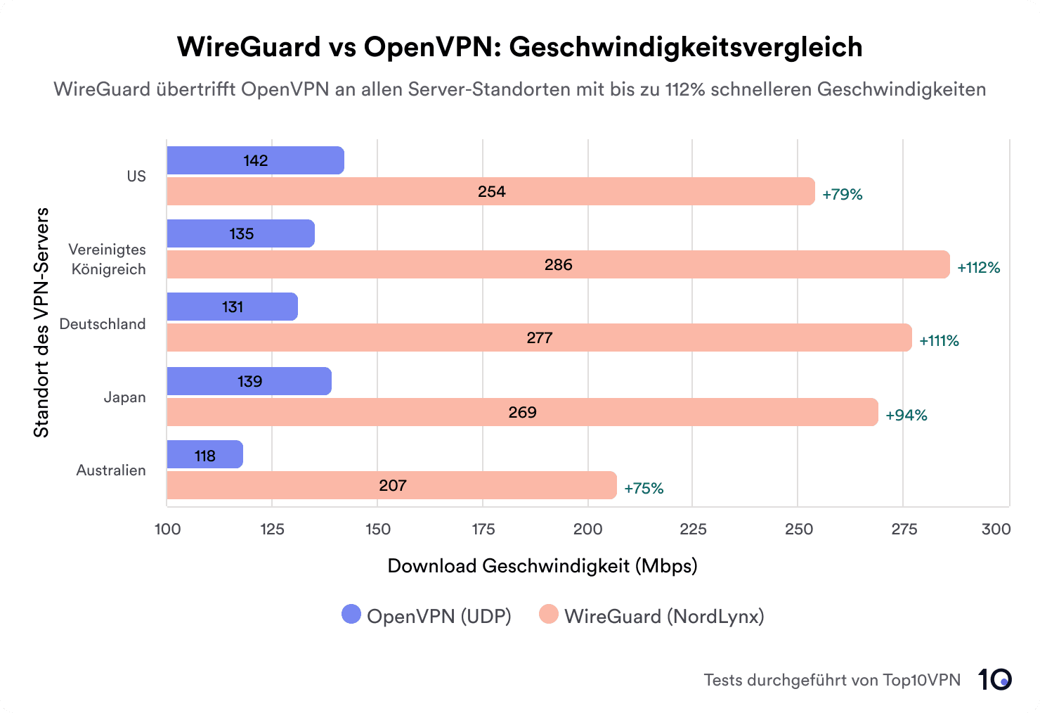 Balkendiagramm, das zeigt, dass WireGuard durchweg schneller als OpenVPN ist