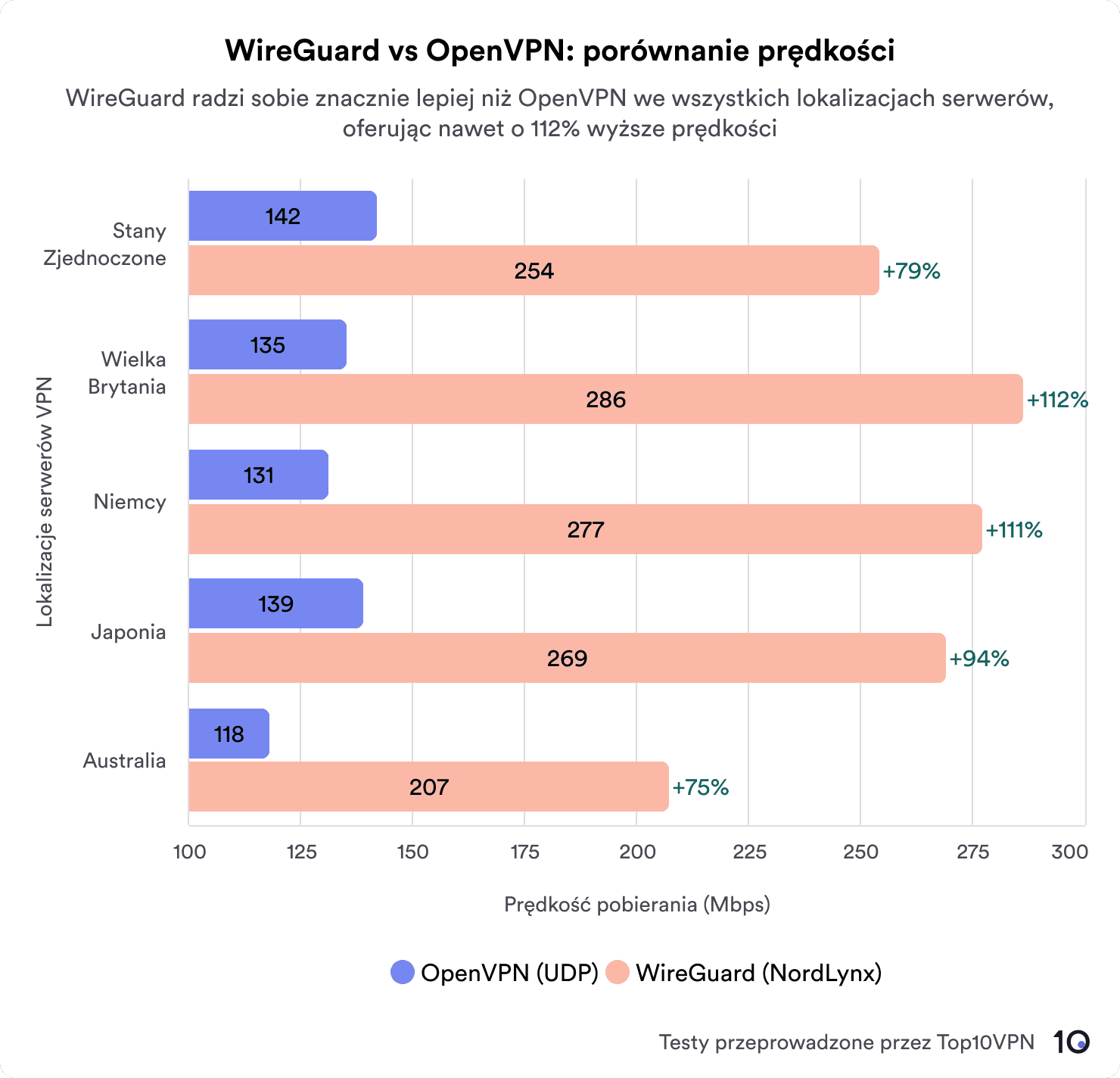 Wykres porównujący prędkości WireGuard i OpenVPN