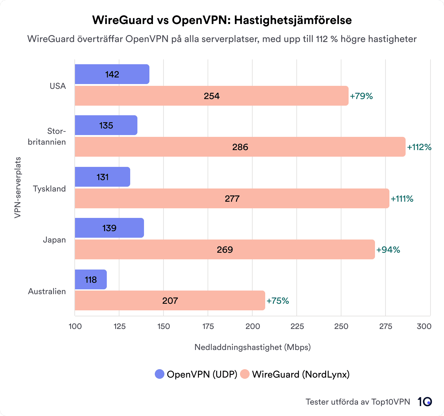 Hastighetsjämförelsediagram WireGuard vs OpenVPN
