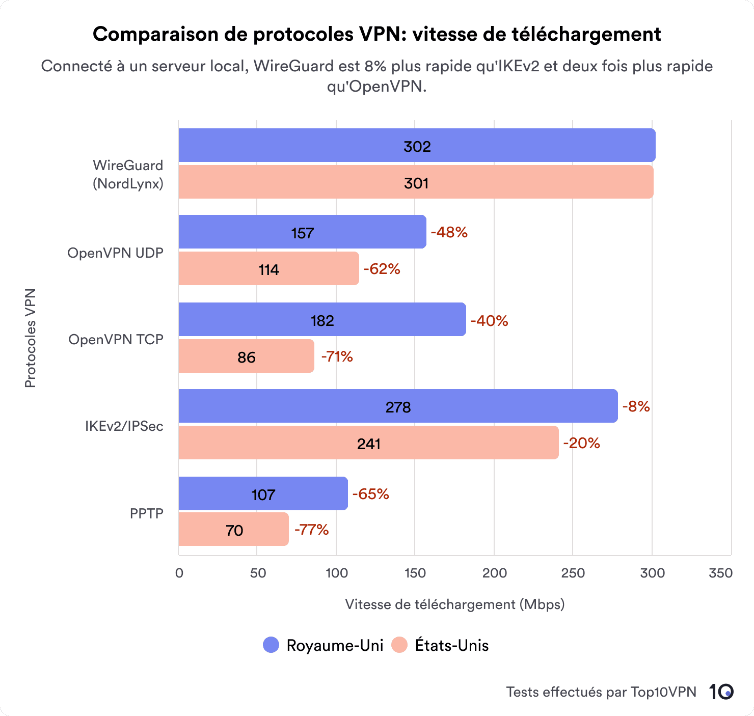Graphique des vitesses de téléchargement par protocole VPN