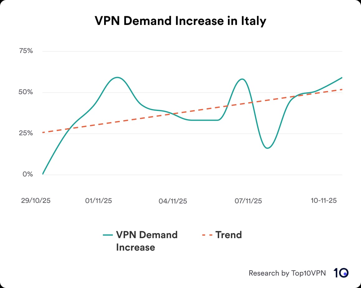 VPN demand increase in Italy, November 2025