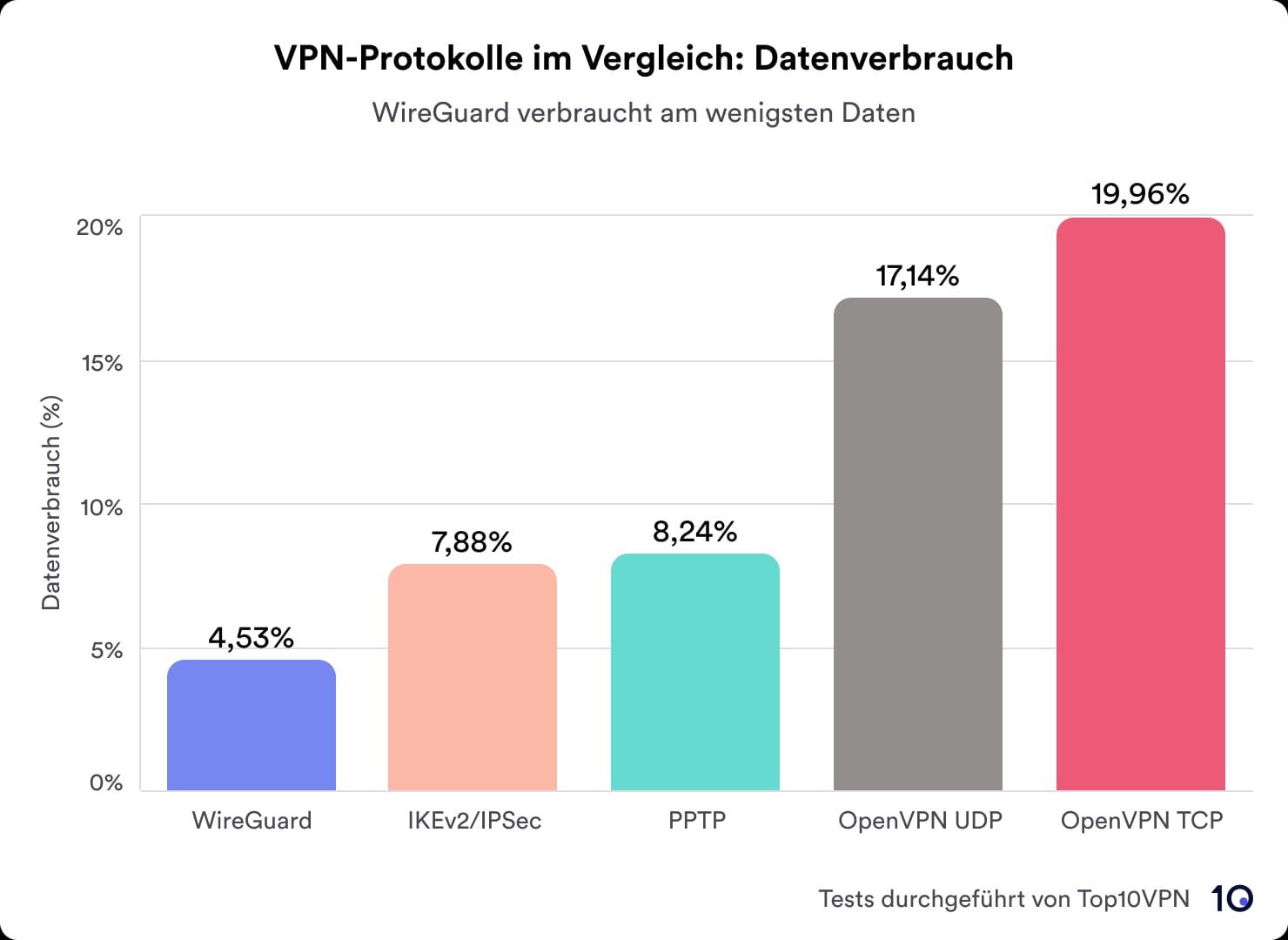 Balkendiagramm mit dem Datenverbrauch von VPN-Protokolle