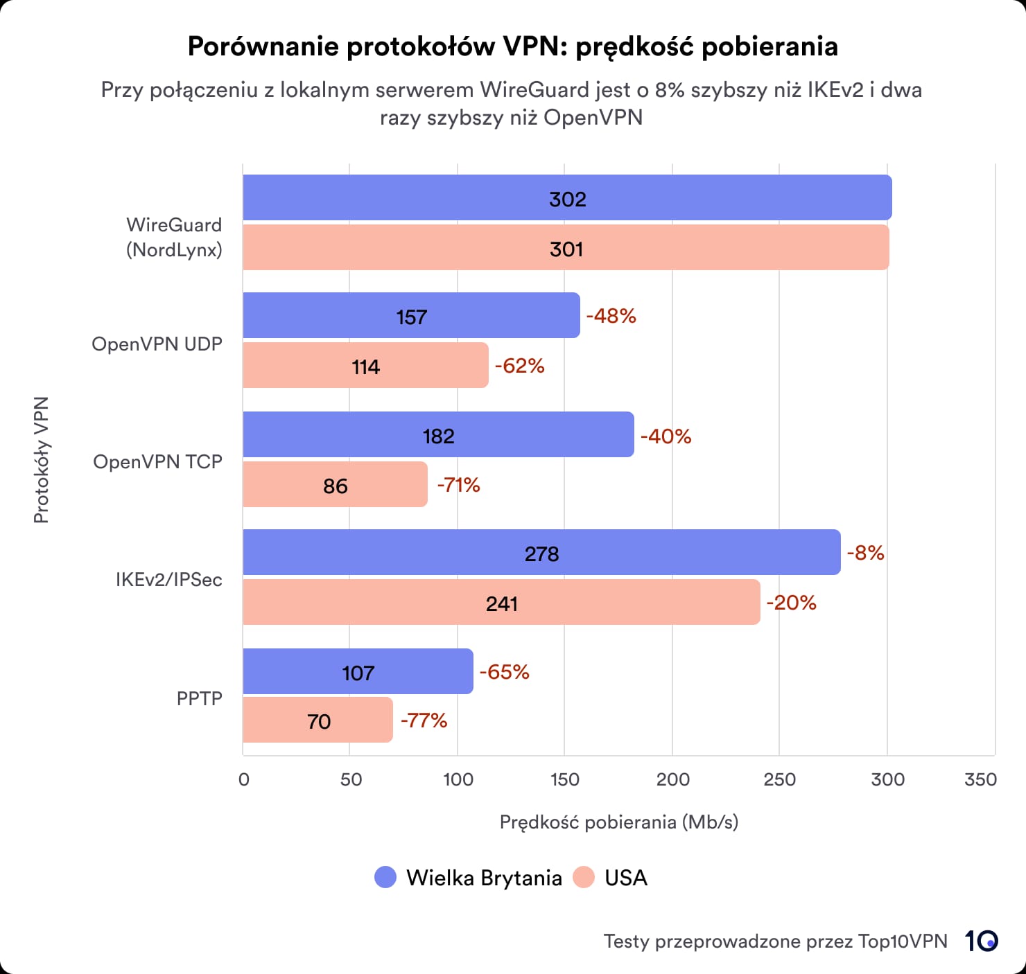 Porównanie protokołów VPN: prędkość pobierania