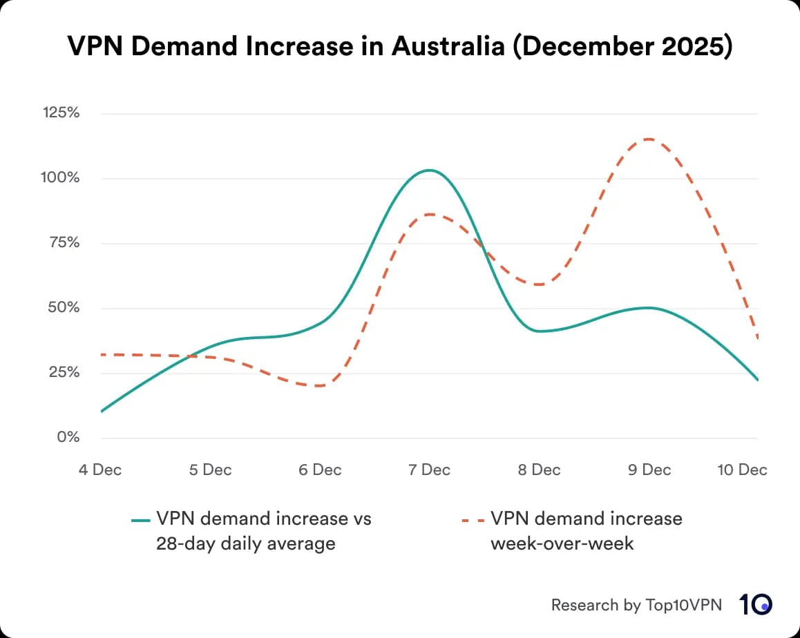 Line chart showing VPN demand increases in Australia in December 2025