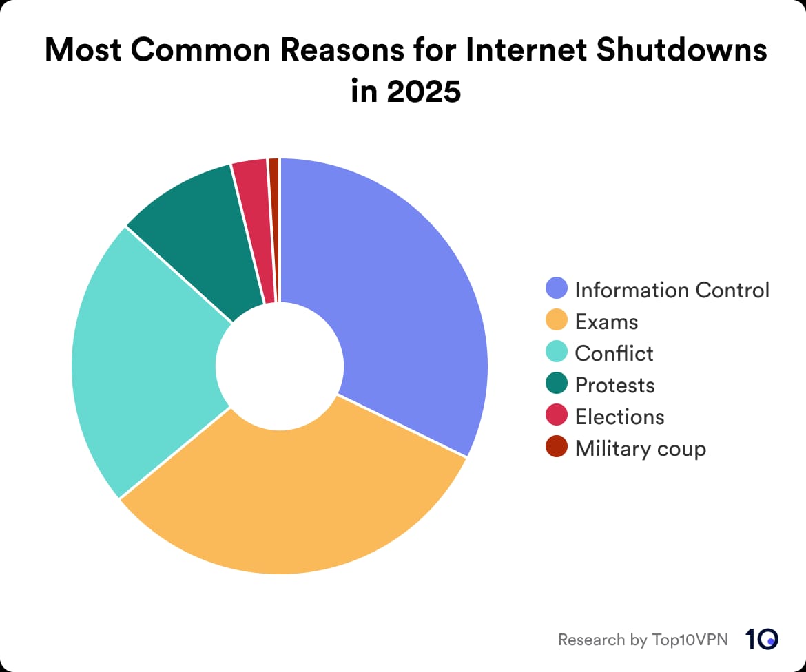 Chart showing the most common reasons for internet shutdowns in 2025