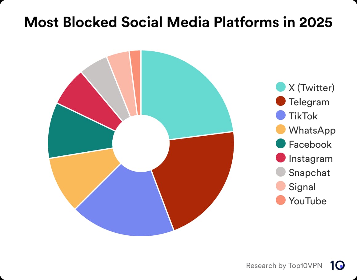 Chart showing which social media platforms were blocked for the longest time in 2025