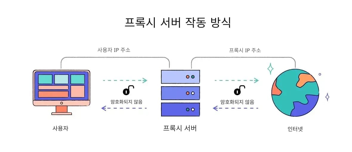 프록시 서버 작동 방식 도표