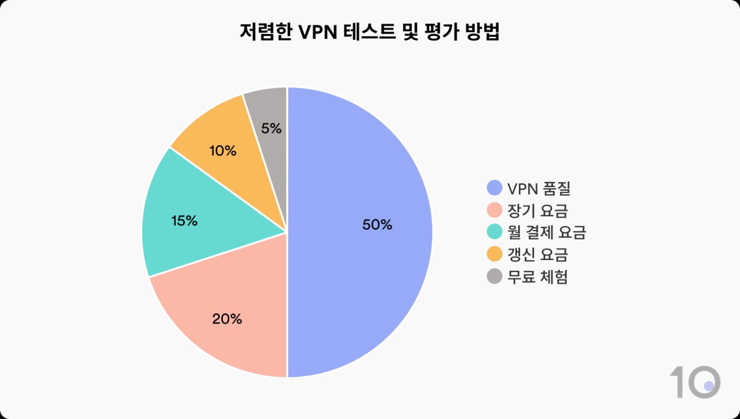 Top10VPN의 저렴한 VPN 테스트 및 평가 기준