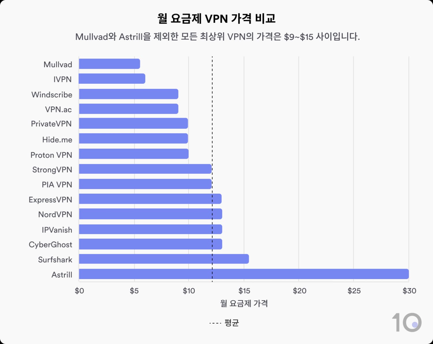 상위권 VPN 15개의 1개월 가격 비교