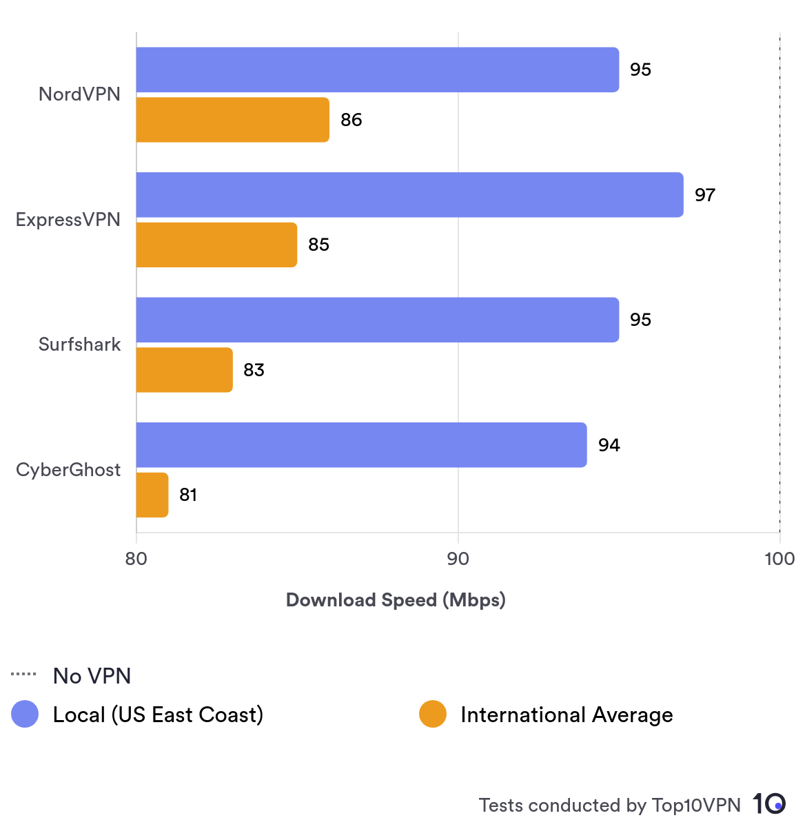 Comparison bar chart showing NordVPN's local and average international speed performance against other top VPN services.
