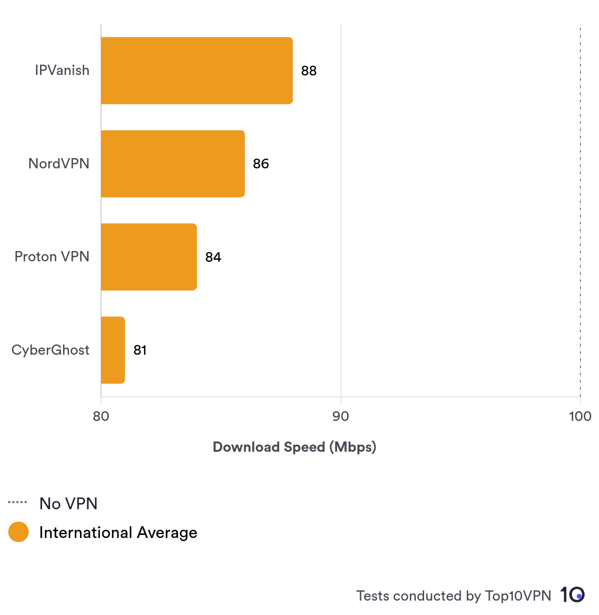 Comparison bar chart showing IPVanish's average international speed performance against other top VPN services.