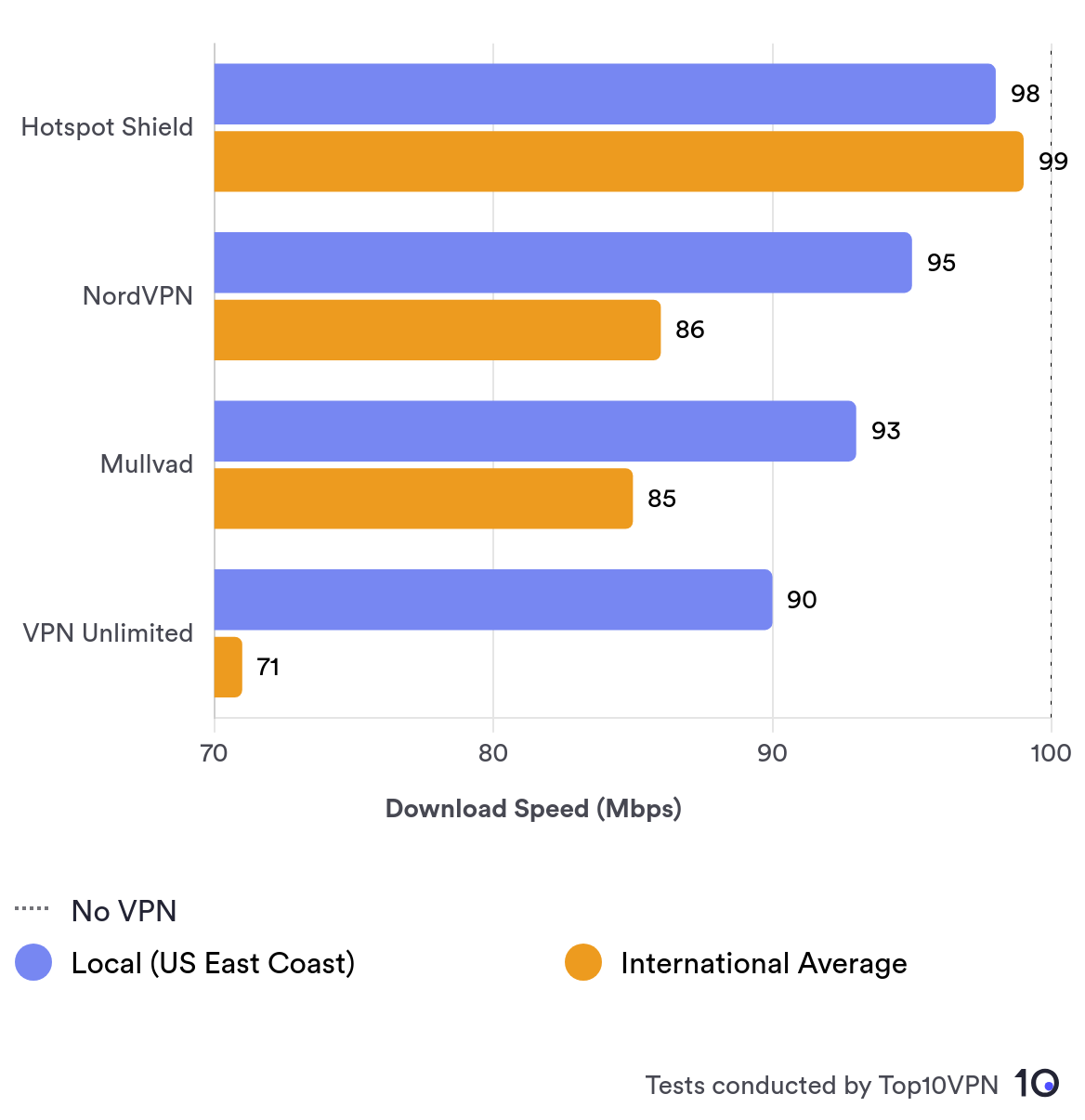 Bar chart comparing local and international speeds, descending in this order: Hotspot Shield, NordVPN, Mullvad VPN, and KeepSolid VPN Unlimited. 