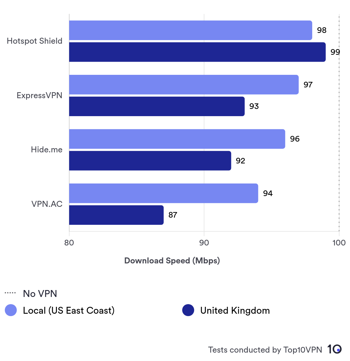 Bar chart comparing the speeds of four top VPNs: Hotspot Shield, ExpressVPN, Hide.me, and VPN.AC. Results show local and international speeds to the UK descending in the order above. 