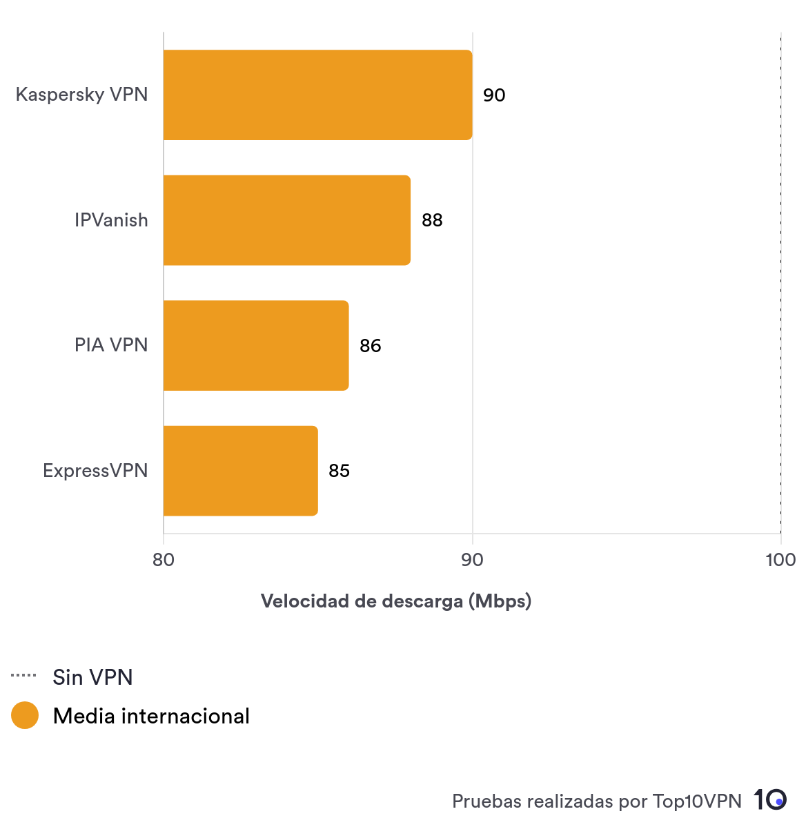 El gráfico de comparación mostrando la media de velocidad internacional de Kaspersky comparada con otras VPN.