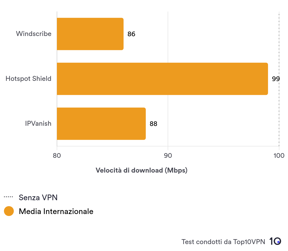 Grafico a barre di confronto che mostra le prestazioni delle velocità internazionali di Windscribe rispetto ad altre VPN leader del settore.