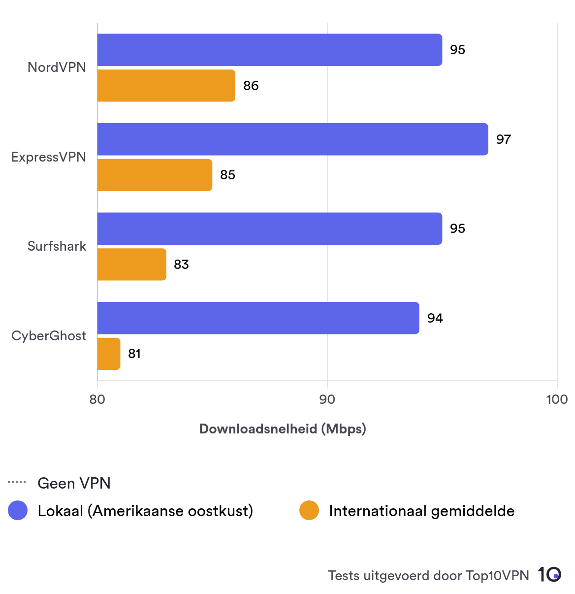 Vergelijkend staafdiagram dat de lokale en gemiddelde internationale snelheidsprestaties van NordVPN laat zien in vergelijking met andere top VPN-aanbieders.