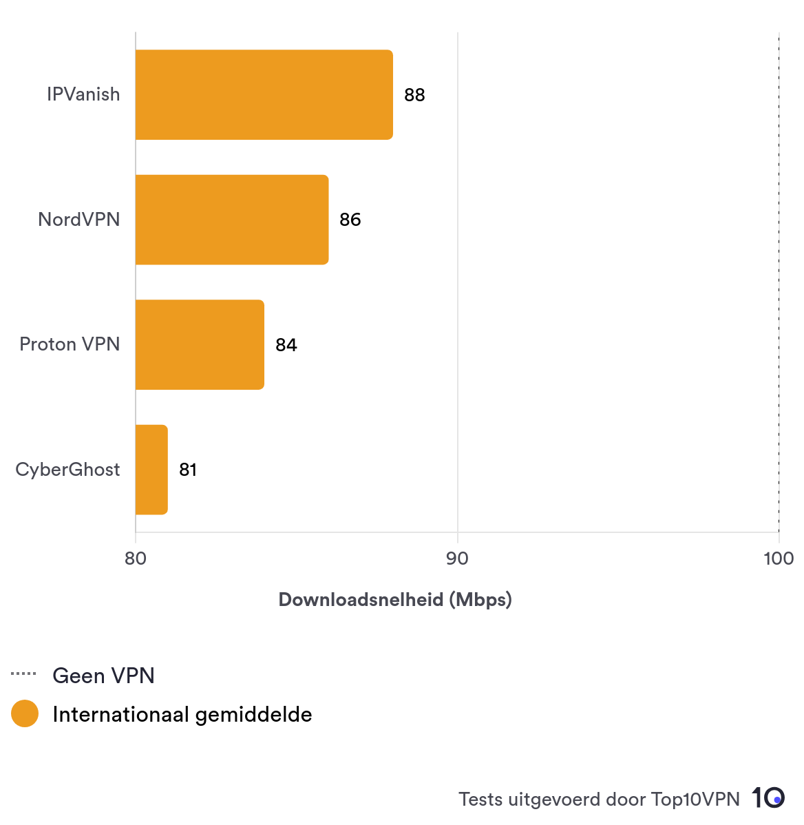 Vergelijkend staafdiagram dat de gemiddelde internationale snelheidsprestaties van IPVanish laat zien in vergelijking met andere top VPN-aanbieders.