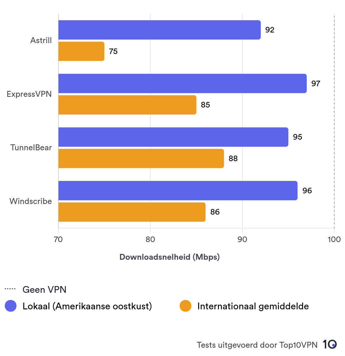 Comparison bar chart showing TunnelBear's local speed performance against other leading VPN-aanbieders.