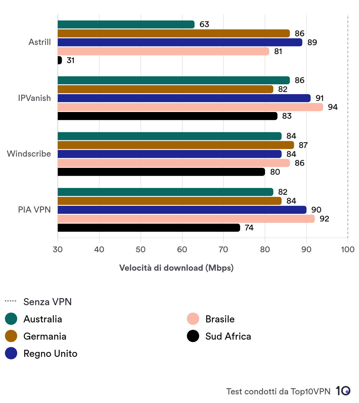 Grafico della velocità di Astrill a confronto con IPVanish, Windscribe e PIA