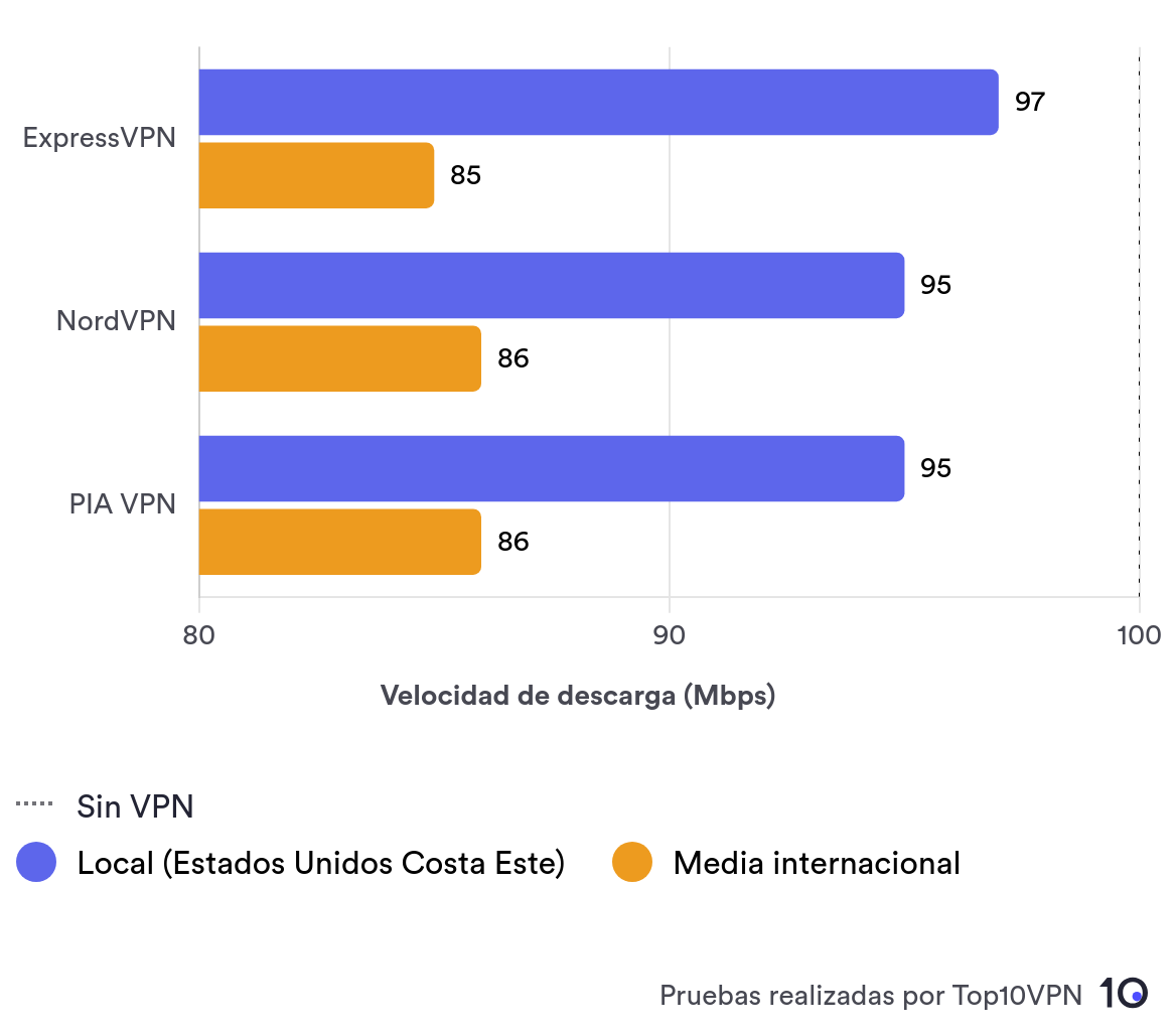 Gráfico para comprar Avast VPN con otras VPN de alta calidad.