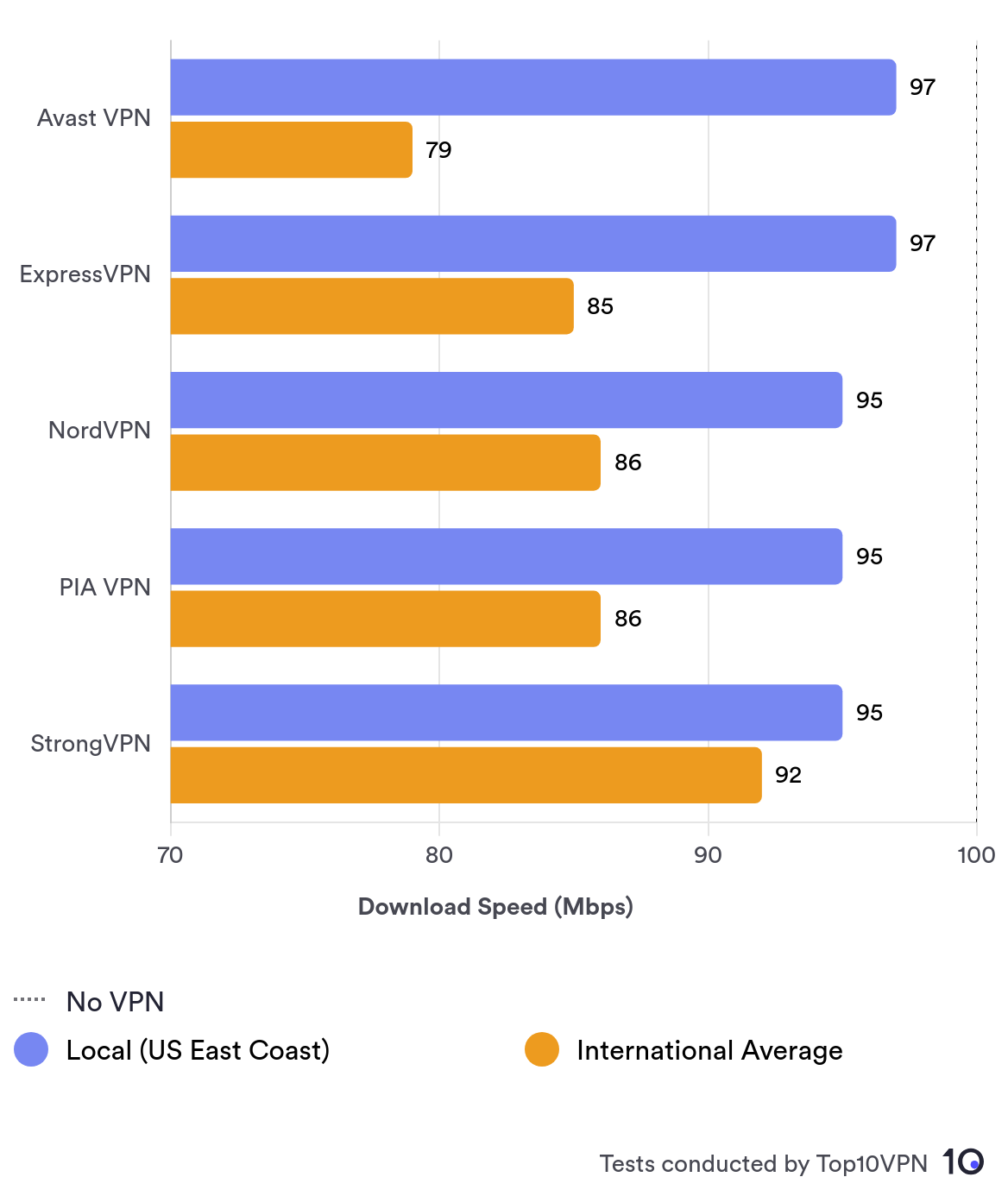 Bar Chart Comparison of Avast VPN With Other Leading VPNs.
