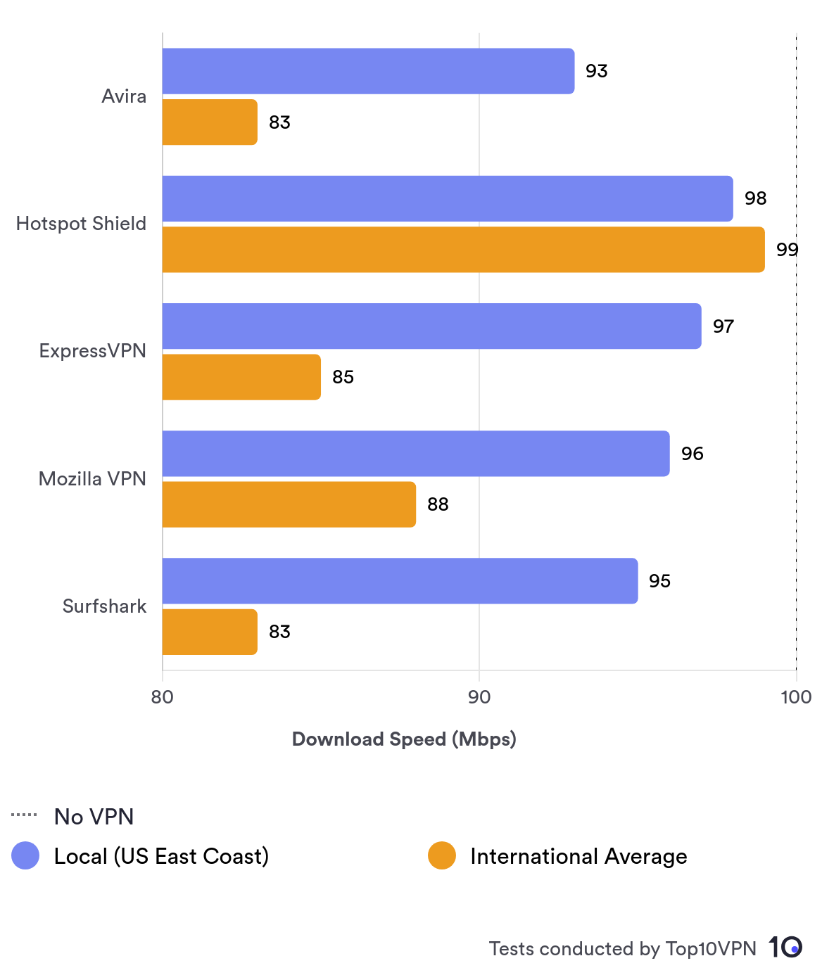 Bar Chart Comparing Avira Phantom VPN's Short and Long Distance Speed Loss Average Against Competitors
