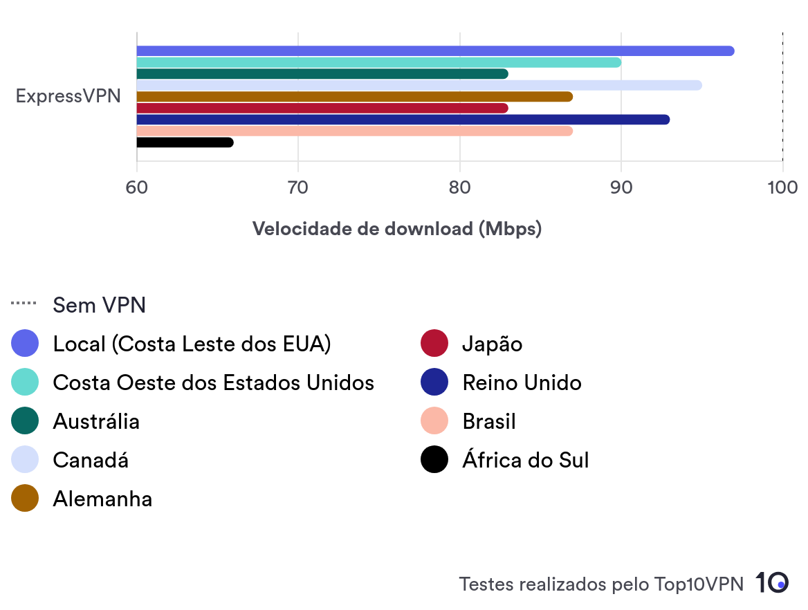 Gráfico de barras mostrando a velocidade média de download da ExpressVPN em nove locais de servidor diferentes