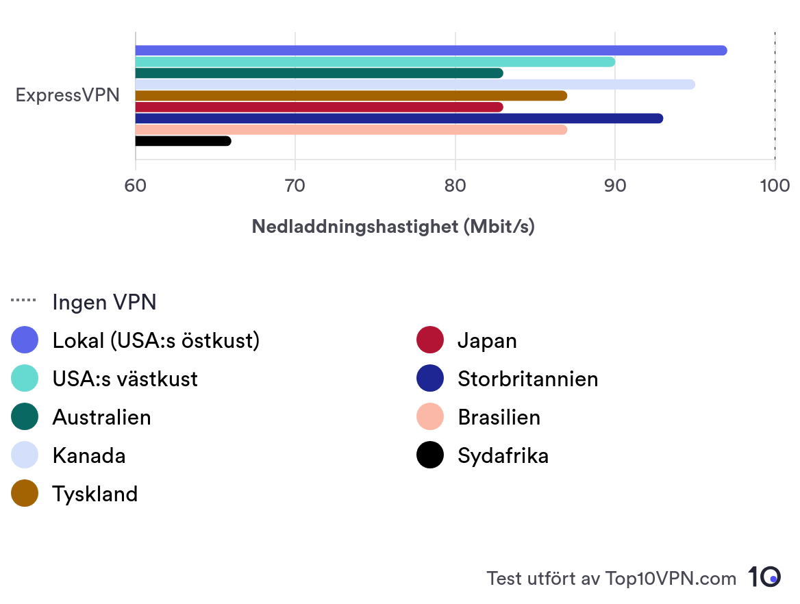 Bar chart showing ExpressVPN's average download speed in nine different server locations