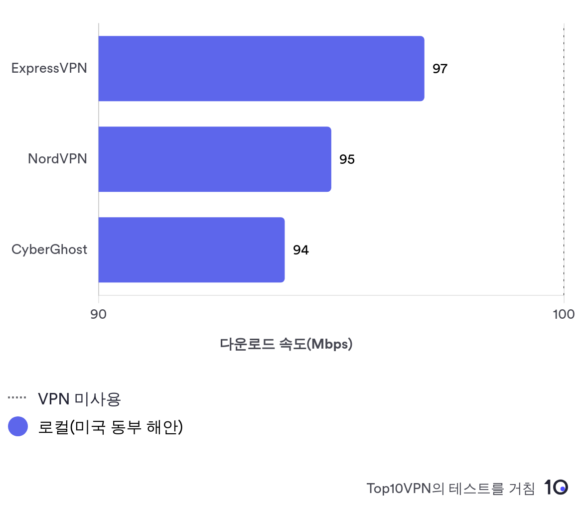 ExpressVPN와 다른 경쟁 VPN의 로컬 속도 성능을 비교한 막대 차트
