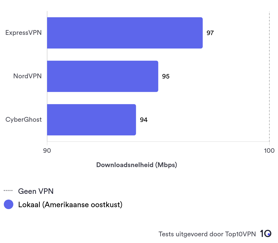 Vergelijkend staafdiagram dat de lokale snelheidsprestaties van ExpressVPN laat zien in vergelijking met andere toonaangevende VPN-aanbieders.