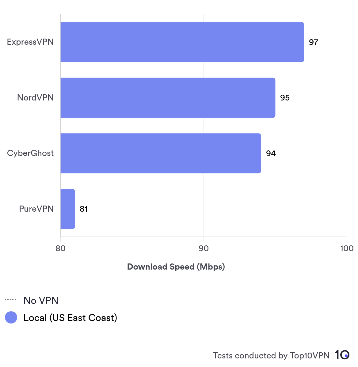 Comparison bar chart showing ExpressVPN's local speed performance against other leading VPN services.