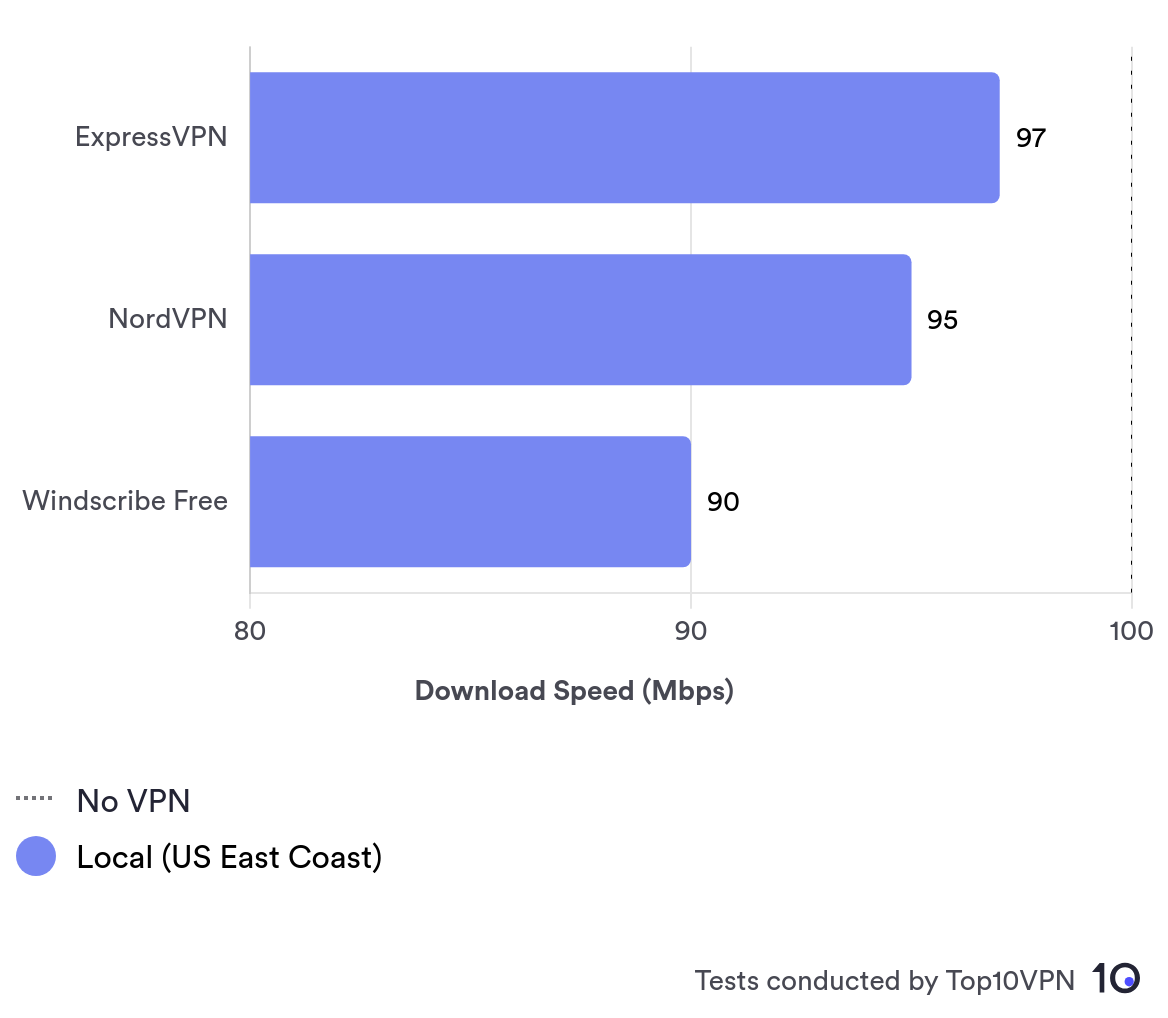 Speed chart showing Windscribe's local and international speeds are slower than competitors.