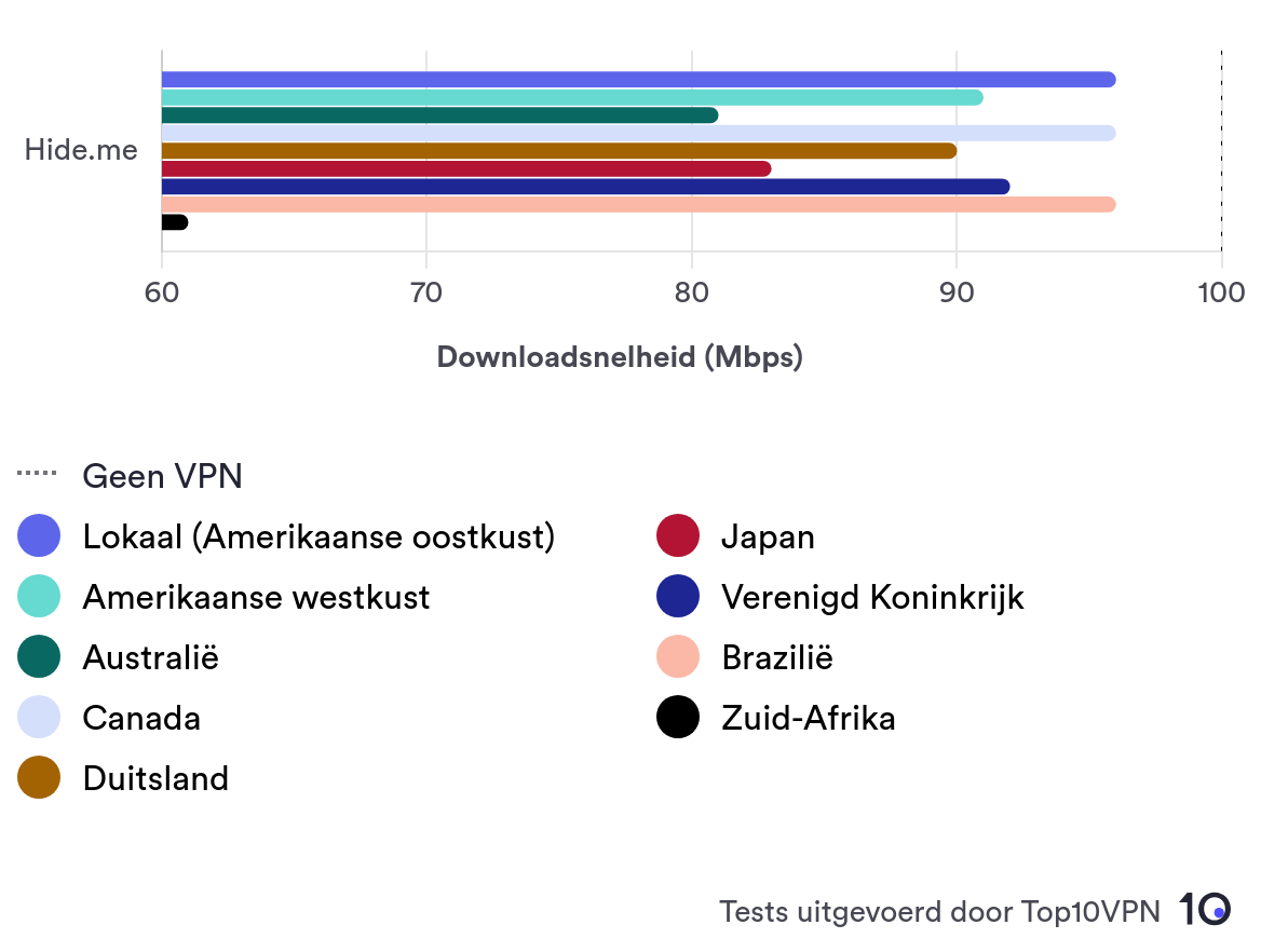 Staafdiagram toont de downloadsnelheid van Hide.me op negen verschillende serverlocaties.