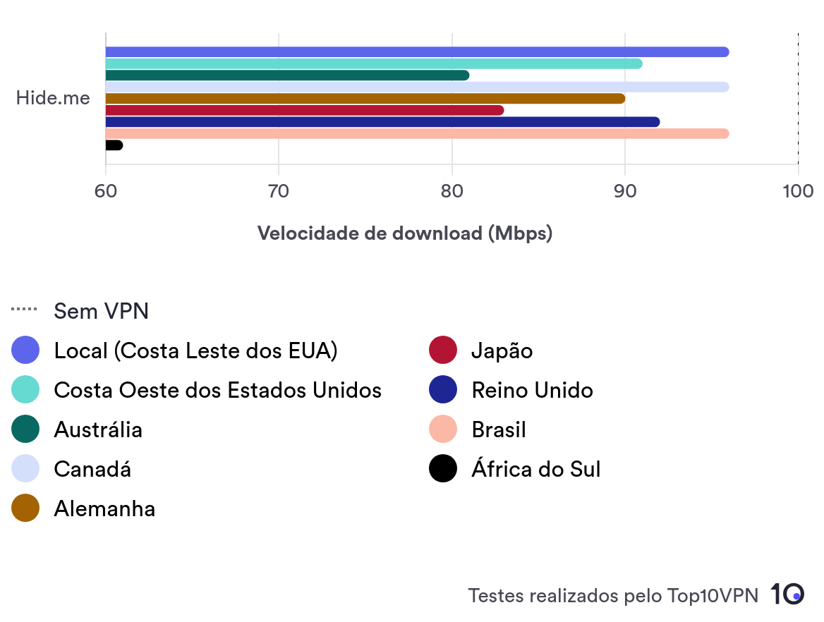 Gráfico de barras mostrando a velocidade de download do Hide.me em nove locais de servidores diferentes.