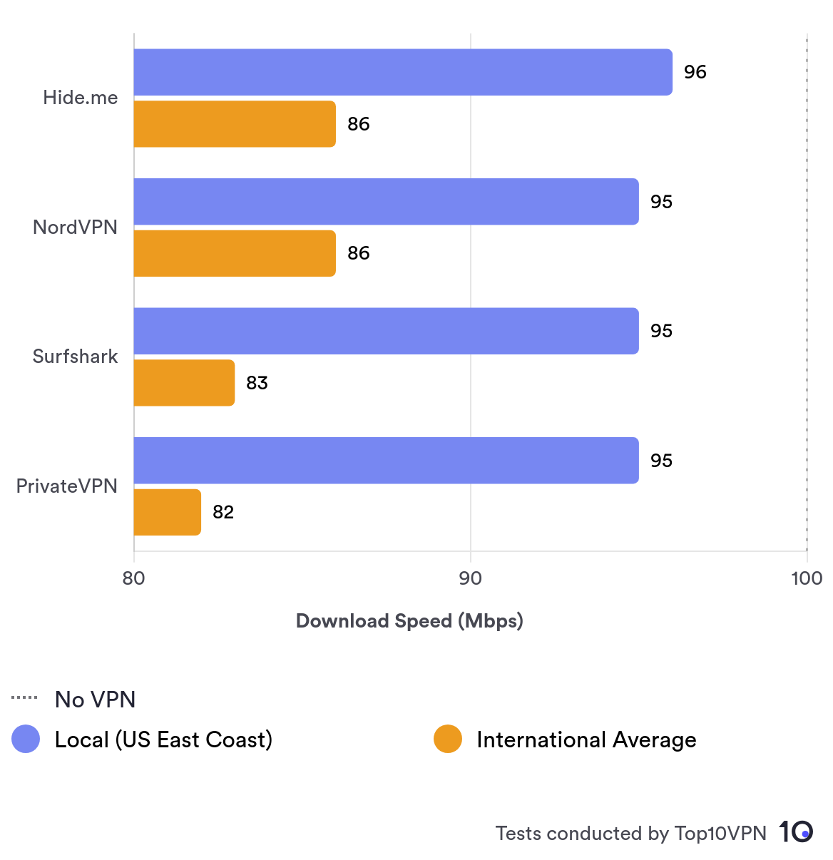 Comparison Bar Chart Showing Hide.me's Local Speed Performance Compared to Other Leading VPN Services. 