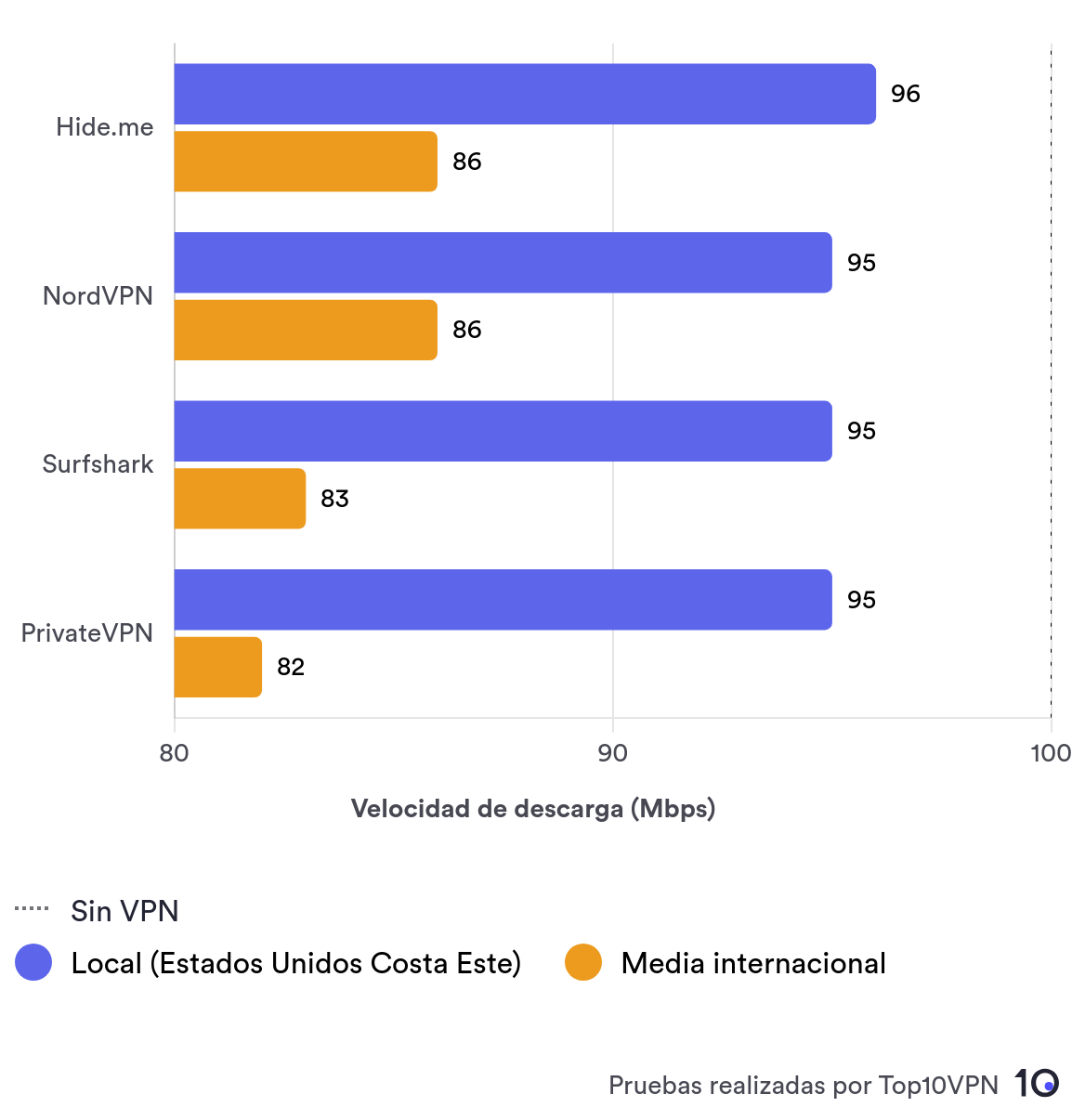 Gráfico comparando el rendimiento en velocidades de locales de Hide.me comparado con otras VPN de alta calidad. 
