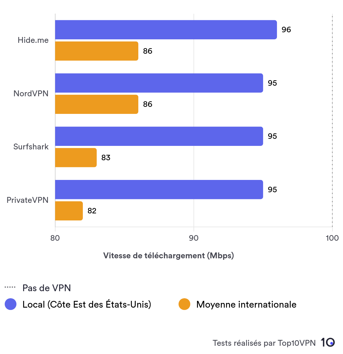 Graphique comparatif de la vitesse de Hide.me VPN face aux autres services VPN leaders.