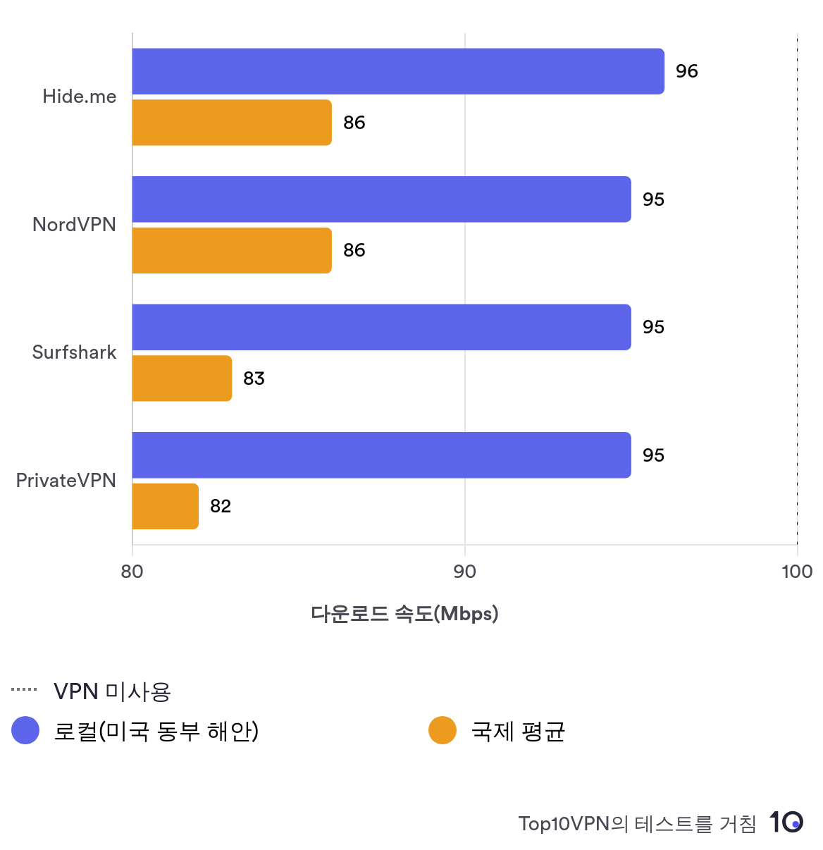 다른 주요 VPN 서비스와 비교하여 Hide.me의 로컬 속도 성능을 보여주는 비교 막대 차트.