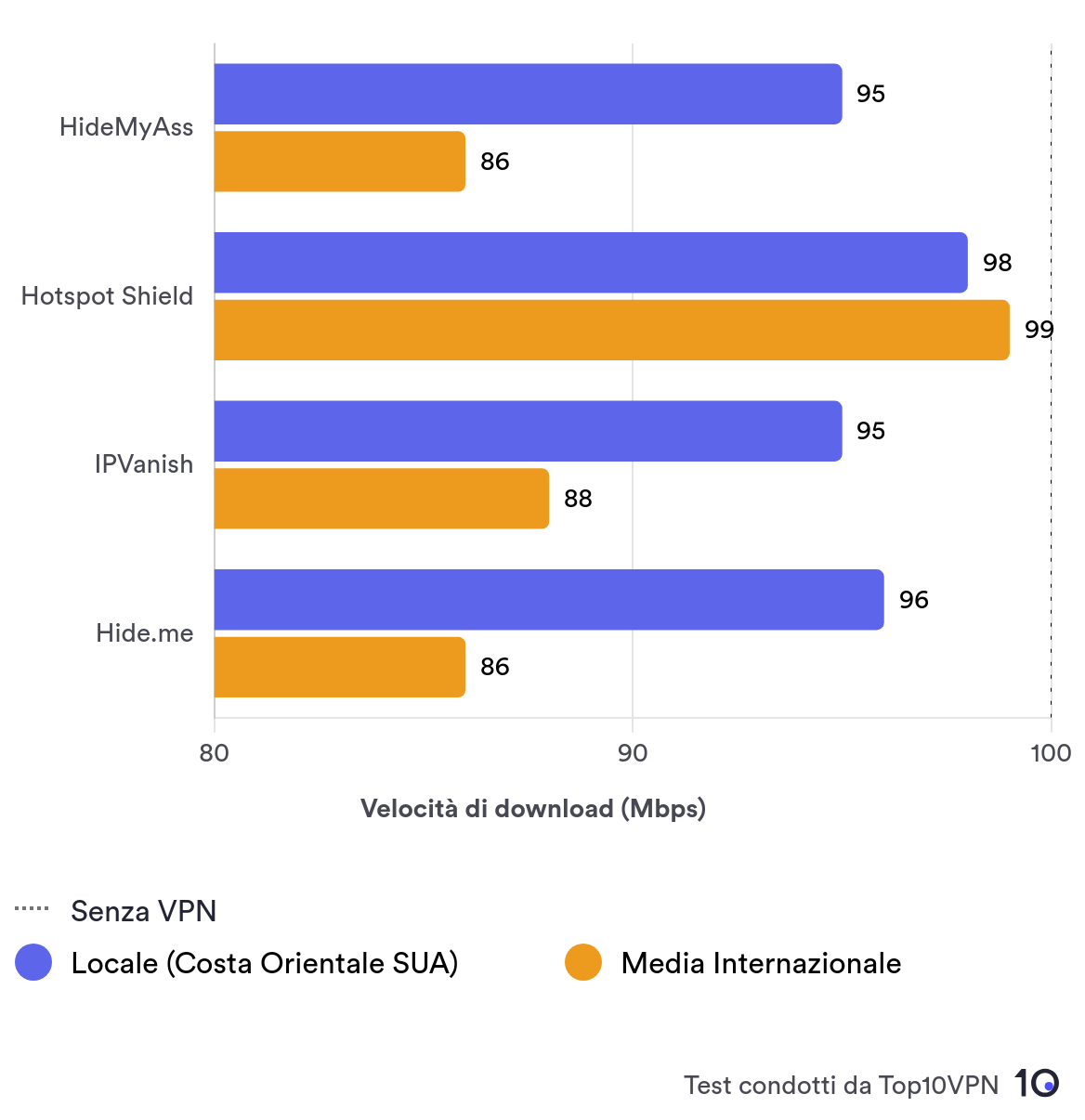 Grafico che confronta le velocità medie locali e internazionali di HMA con quelle delle VPN più veloci.