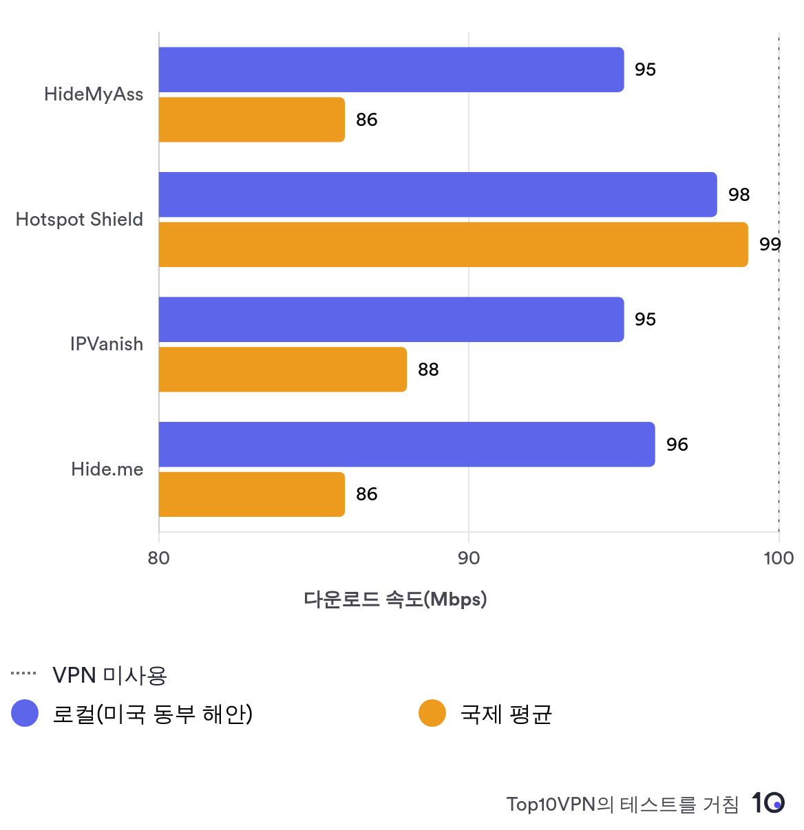 HMA와 빠른 속도를 가진 다른 VPN의 로컬 및 해외 연결 속도를 비교하는 차트